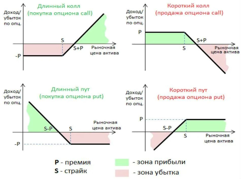 Пут опцион и колл опцион разница. Длинный колл опцион и пут опцион. покупка опциона колл и пут. опцион схема. пут опциона короткий.