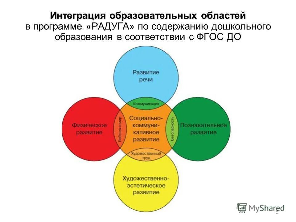 Цель программы интеграция. Образовательные области в программе радуга. интеграция 5 образовательных областей в доу по фгос. принцип интеграции образовательных областей в доу. интеграция образовательных областей по фгос в детском саду 5 областей.