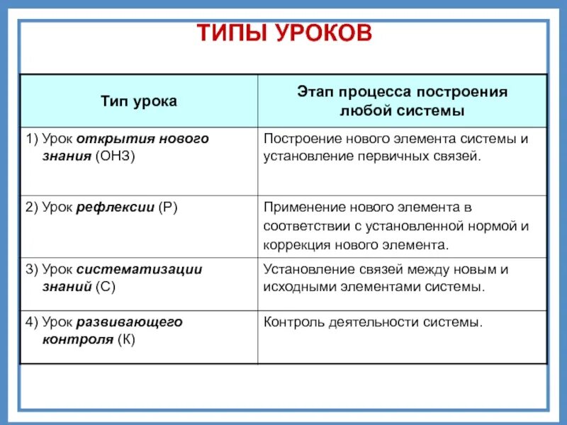 Вид урока бывает. Типы уроков. Урок виды уроков. ОНЗ это Тип урока. Тип урока открытие нового знания.