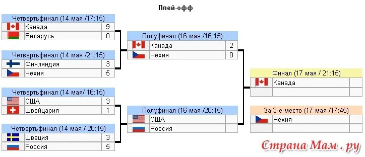 Кхл полуфинал результаты. КХЛ плей-офф таблица. Сетка плей офф хоккей. Схема плей офф КХЛ. Что такое плей-офф в хоккее.