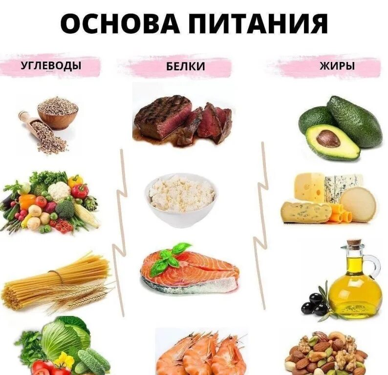 Что является углеводом жир. Таблица белки жиры углеводы клетчатка. белки жиры углеводы в продуктах. продукты правильного питания. белки и жиры в продуктах.