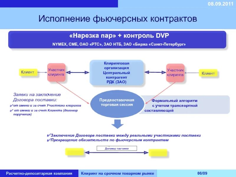 Заявка на исполнение контракта. Исполнение фьючерсных контрактов. Фьючерсы схема. Фьючерс схема работы. Фьючерсный контракт пример.