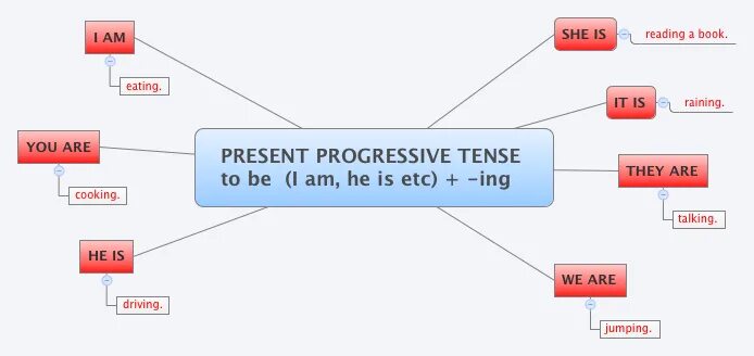 Интеллект карта present Continuous. Ментальная карта present Continuous. Ментальная карта презент континиус. Интеллект карта present perfect Continuous. Present perfect progressive tense