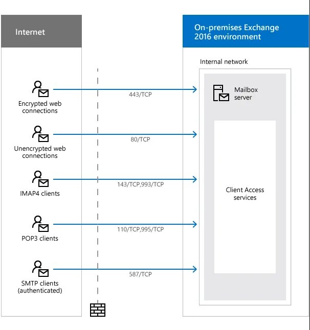 Exchange website. Exchange 2016. ms exchange. microsoft exchange server. exchange 2019.