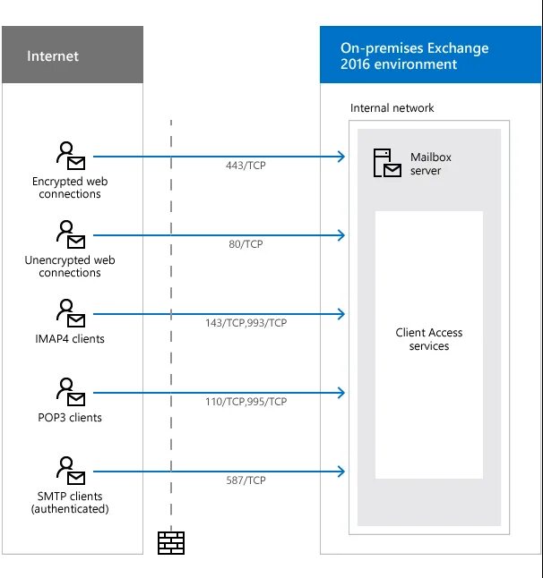 Exchange 2016. MS Exchange. Microsoft Exchange Server. Exchange 2019. Exchange client