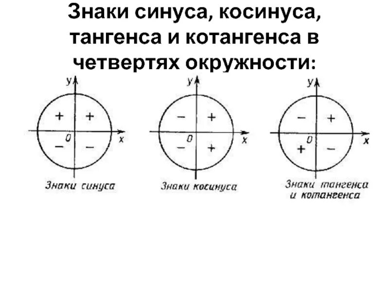 Знаки в четвертях окружности. Знаки синуса косинуса и тангенса. Четверти и знаки синуса косинуса тангенса и котангенса по четвертям. Синус косинус тангенс котангенс знаки. Знаки тангенса и котангенса по четвертям.