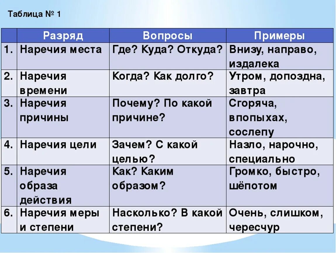 Определи разряд наречия нарочно. Наречия. Наречия таблица. Наречие примеры. Наречия в русском языке таблица.
