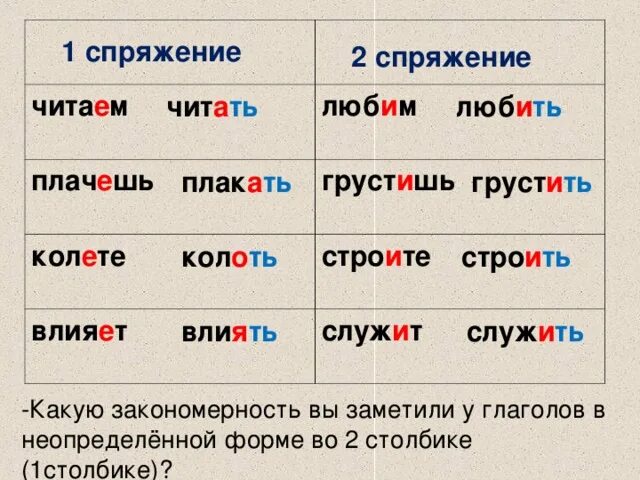 Три глагола 1 спряжения. Глаголы 2 спряжения примеры. Первое спряжение глаголов. Спряжение глаголов 2 спряжение. Глаголы второго спряжения примеры.