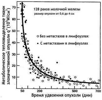 Рост раковых