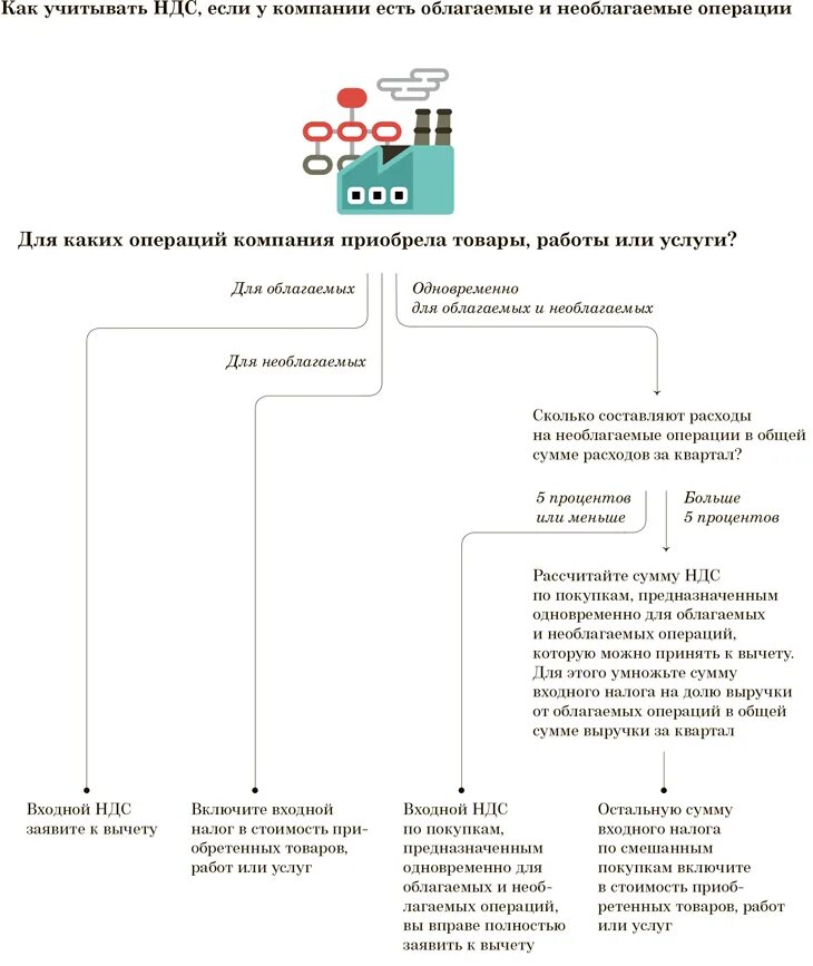 Как находить общую ндс. Схема раздельного учета ндс. ндс раздельный учет по облагаемым и необлагаемым операциям. раздельный учет по ндс. операции облагаемые ндс.