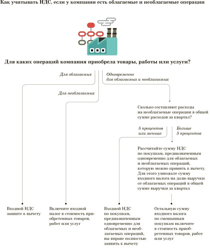 Операции не облагаемые ндс. НДС. Ведение раздельного учета по НДС. Облагаемые и необлагаемые НДС. Облагаемые и необлагаемые НДС операции.