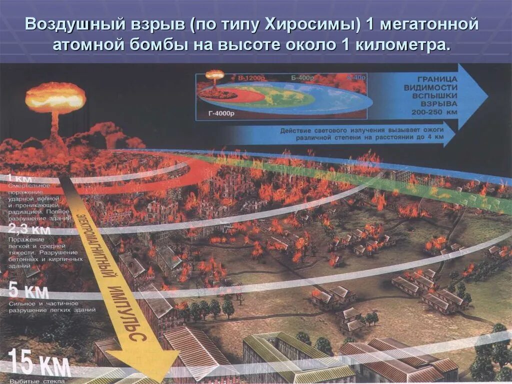 Радиус поражения тактического. Электромагнитный Импульс ядерного взрыва радиус действия. Радиус поражения 1 МТ ядерной бомбы. Поражающие действия электромагнитного импульса ядерного взрыва. Радиус поражения ядерного взрыва 1 Мегатонна.