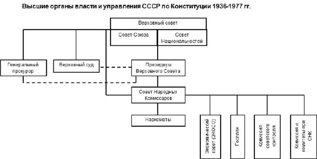 Высшие органы государственной власти 1936. Структура органов власти СССР 1936. Схема государственной власти и управления в СССР по Конституции 1936. Высшие органы власти в СССР по Конституции СССР 1936. Структура органов власти и управления СССР по Конституции СССР 1936 Г.