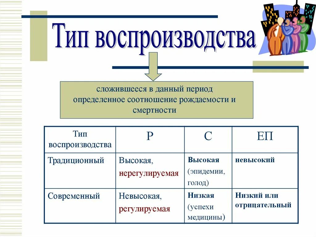 Охарактеризуйте типы воспроизводства населения география. Типы воспроизводства населения таблица 8 класс. Типы воспроизводства населения таблица. Численность населения России воспроизводство населения 8 класс. Типы воспроизводства населения таблица по географии 8 класс.