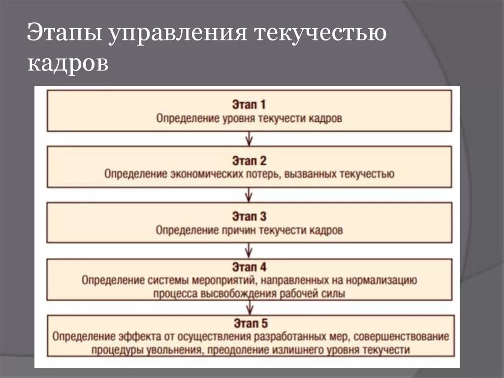 Этапы управления мероприятием. Этапы управления текучестью кадров. Этапы процедуры управления текучестью кадров. Этапы текучести персонала. Этапы оценки текучести кадров.