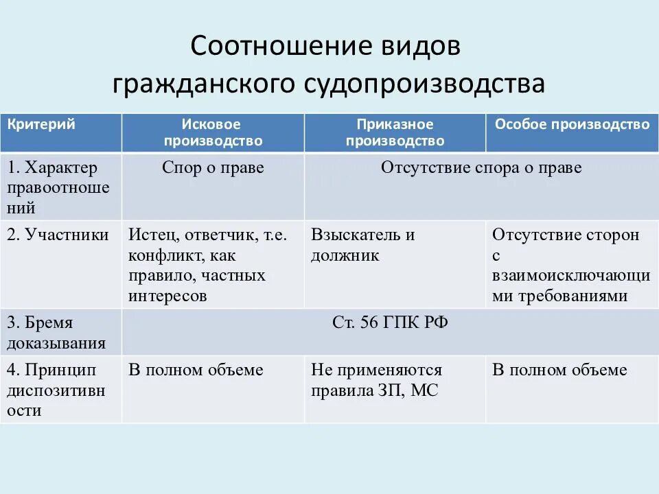 Сроки рассмотрения искового производства. Виды гражданского судопроизводства. Виды гражданмкого судоприщд. Виды производств в гражданском процессе. Виды и признаки производства в гражданском процессе.