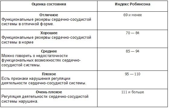 Функциональное состояние индекс. Индекс робинсона формула норма. индекс робинсона норма у мужчин. индекс робинсона норма для детей. нормы индекса робинсона таблица.