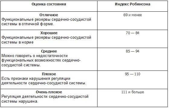 Индекс поселковая. Индекс Робинсона формула норма. Индекс Робинсона норма для детей. Нормы индекса Робинсона таблица. Индекс Робинсона интерпретация результатов.