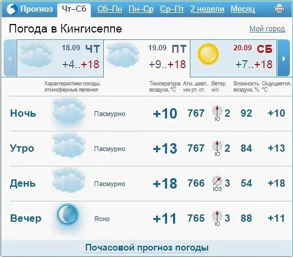 Погода подробный прогноз на 10. Погода в Уфе. Погода в Уфе сегодня. Погода в Коврове. Погода в Уфе на неделю.