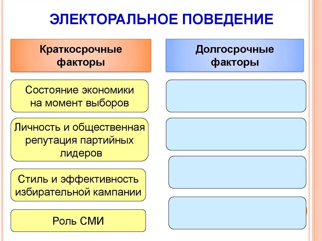 Электорального поведения с политической культурой. Электоральное поведение. Факторы электорального поведения. Литоральное поведение. Электоральное поведение примеры.