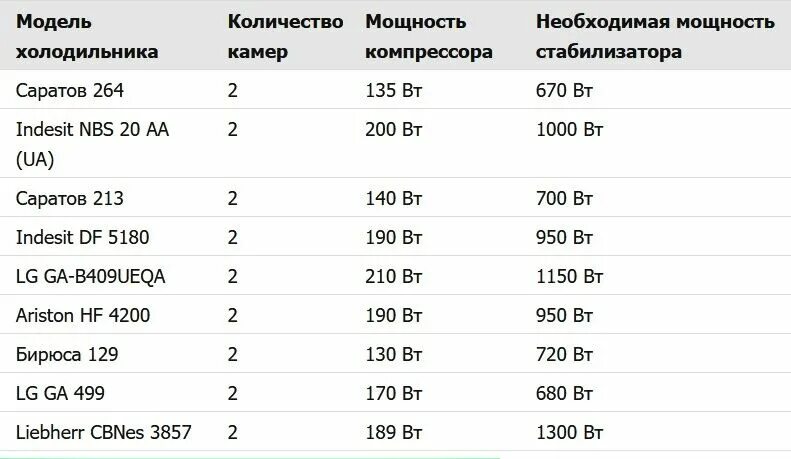 Как рассчитать какой нужен стабилизатор. Как рассчитать мощность стабилизатора напряжения для холодильника. Стабилизатор для холодильника какая мощность нужна. Мощность стабилизатора напряжения таблица мощности. Мощность стабилизатора для холодильника.