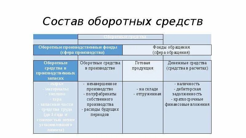 Оборотных средств по сравнению с. В состав оборотных средств предприятия включаются:. Состав оборотных средств предприятия оборотных средств. Элементный состав оборотных средств. Каков состав оборотных средств предприятия?.