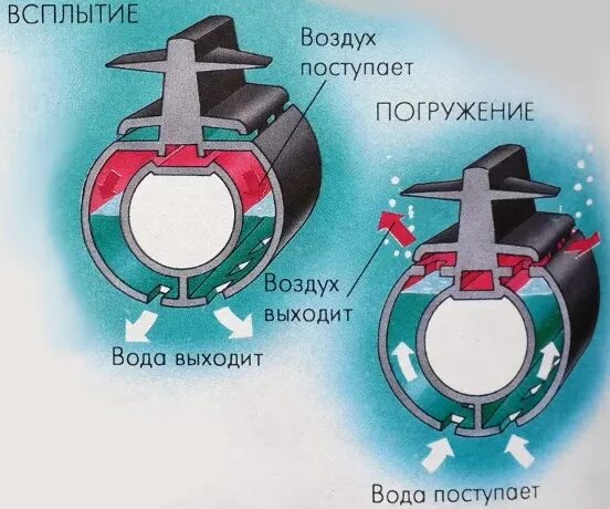 Среднюю плотность подводной лодки можно изменять. Принцип погружения и всплытия подводной лодки схема. Механизм погружения и всплытия подводной лодки. Принцип работы подлодки. Балластные цистерны подводной лодки.