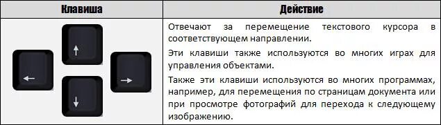 Несколько клавишей не работает. Обозначение кнопок на клавиатуре компьютера. Кнопки клавиатуры компьютера Назначение. Назначение кнопок на клавиатуре. Обозначение клавиатуры на компьютере.