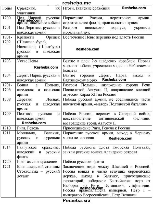 Ответы Mail.ru: Походы Батыя на Русь. Заполните пропуски