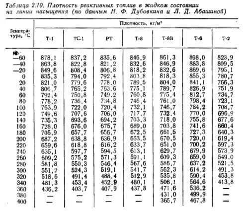 Плотность керосина от температуры таблица. Таблица плотности тс1. Таблица плотности керосина ТС-1. Зависимость плотности керосина от температуры.