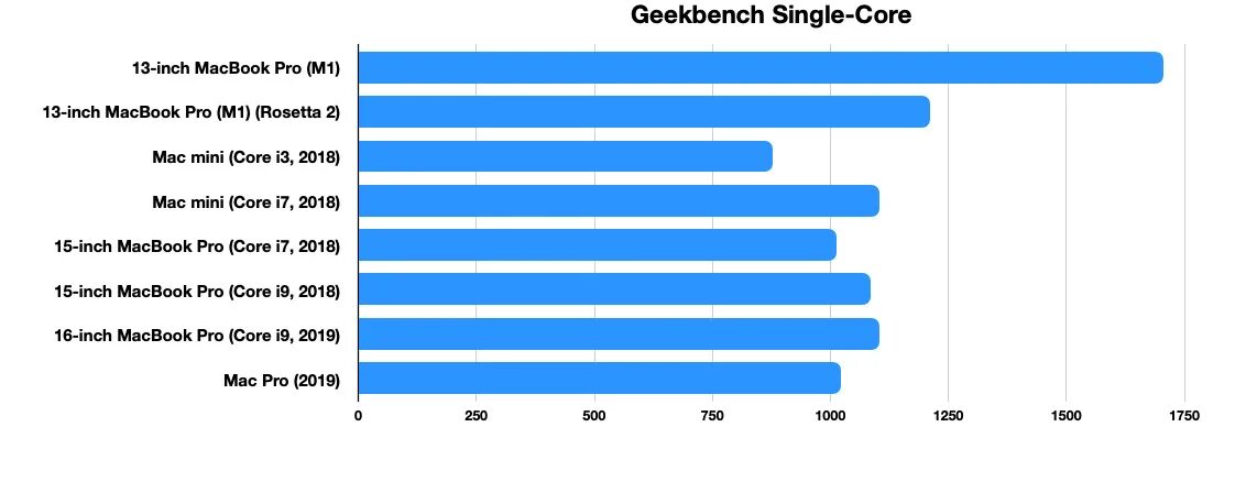 MACBOOK Pro 13 Intel i7 Geekbench. Процессора Apple m1 2020. Apple m1 vs Intel Core i7. Apple m1 Benchmark vs Intel Xeon. Core i9 сравнение