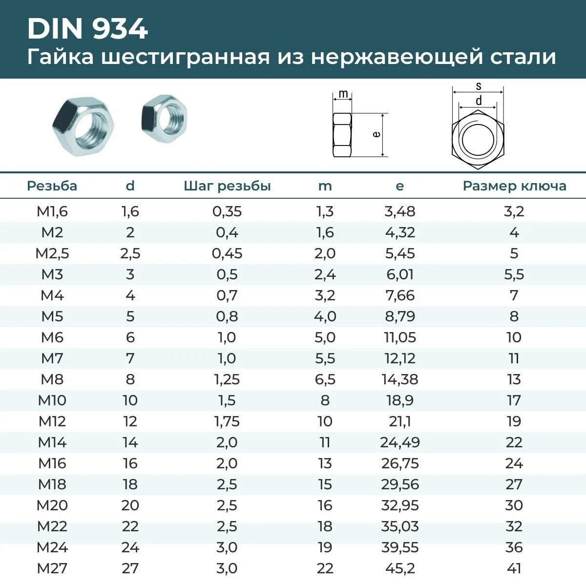 Болт анкерный м20х100 вес. Вес гайки м6 оцинкованная. Сколько кг в гайке м10. Гайка м20 вес 1 штуки. Вес болта 30*120.