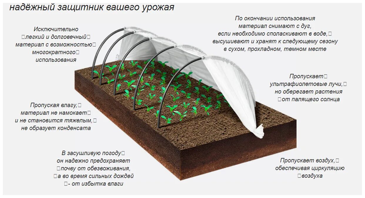 спанбонд из чего состоит. спанбонд плотность для парника. 2х150м. спанбонд плотность для парника. укрывной нетканый материал для теплиц.