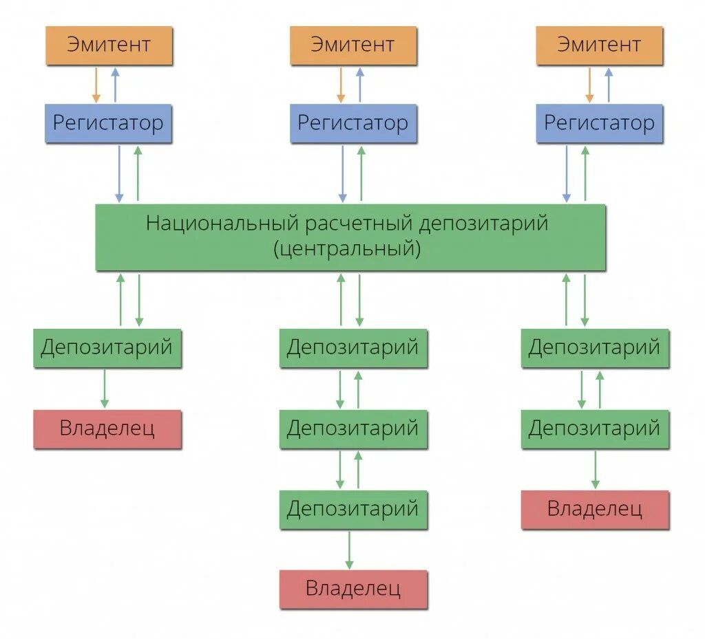 Регистратор эмитент. Депозитарий схема. Взаимодействие депозитария и регистратора. Брокер Центральный депозитарий схема. Взаимодействие депозитариев.