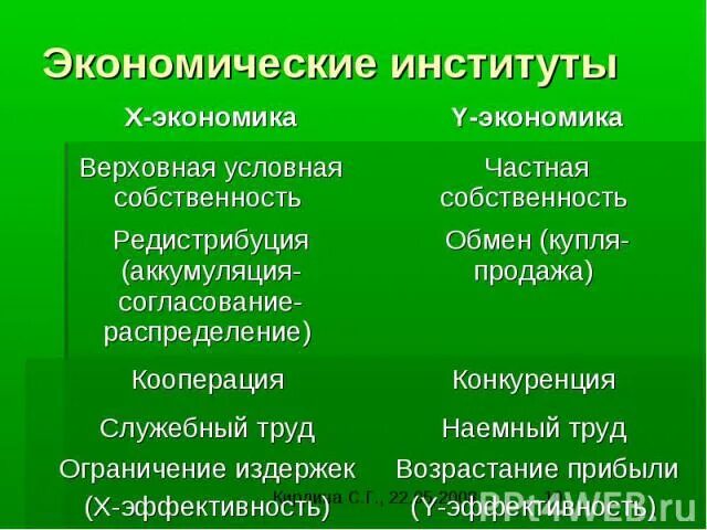 Изменение экономических институтов. Экономические институты. Экономические институты в экономике. Экономические институты Обществознание. Признаки экономического института.