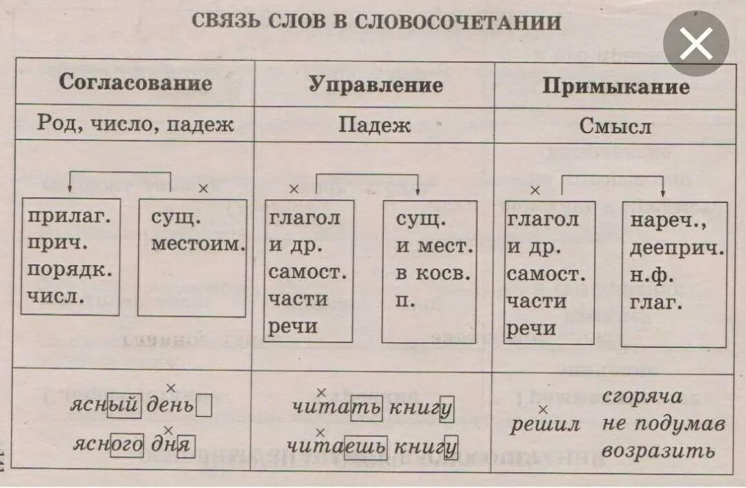 Тип речи управление. Согласование управление примыкание. словосочетание тип связи с примыкания на управление. типы связи в словосочетаниях согласование управление примыкание. связь управление согласование примыкание таблица.