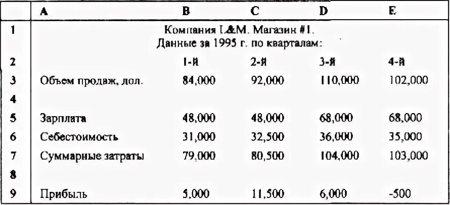 По данным 1995 года