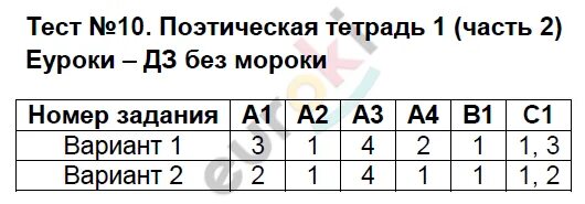 Решать тест по биологии 5 класс. Биология 5 класс Плешаков тесты с ответами. Ответы на тест Страна детства. Страна детства тест 4 класс. Биология 7 класс тест 20 заданий.