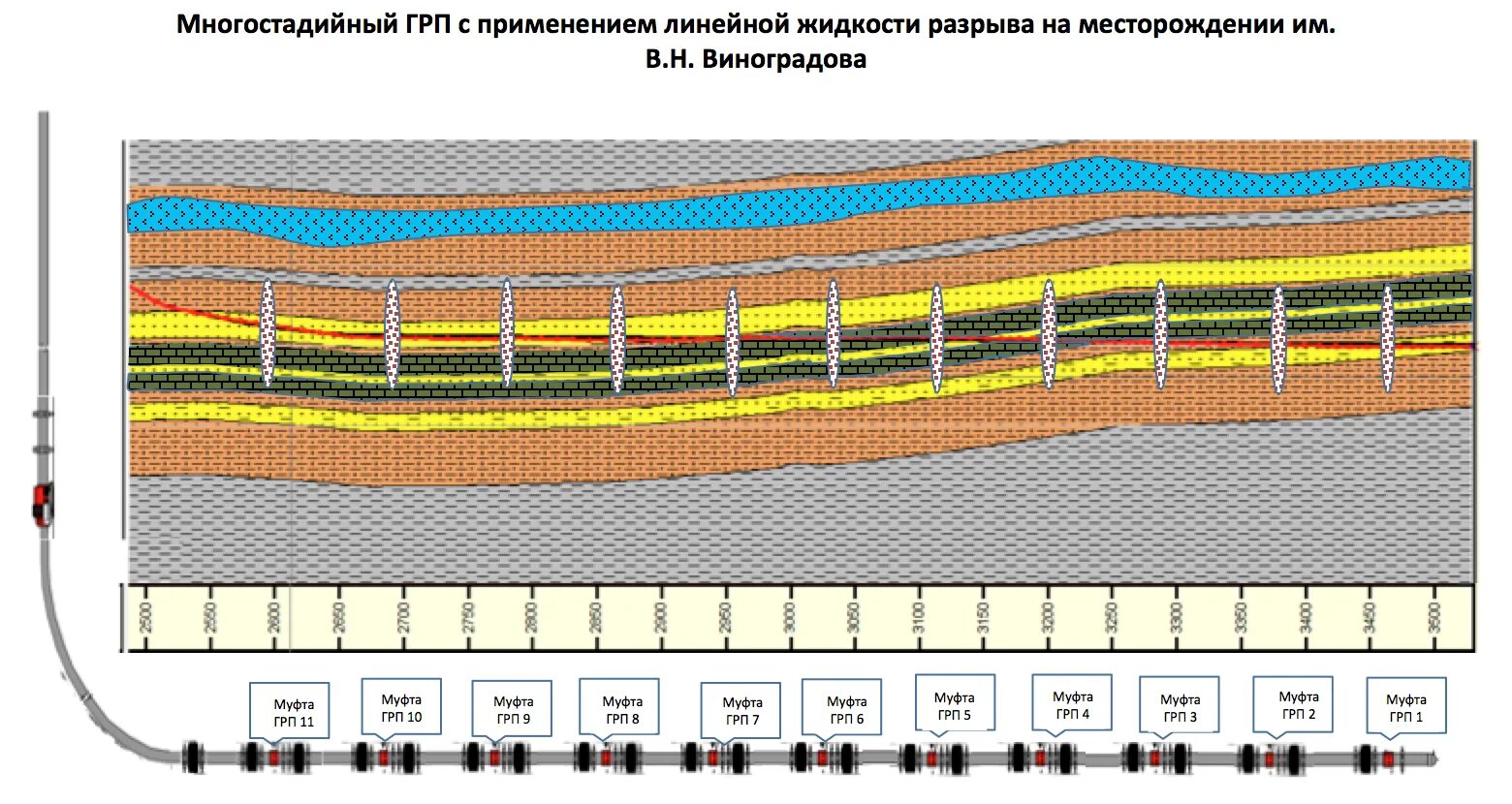 Грп пласта. Гидравлический разрыв пласта ГРП. Многостадийный гидравлический разрыв пласта. Многостадийное ГРП В горизонтальных скважинах. Многостадийный гидроразрыв пласта в горизонтальных скважинах.