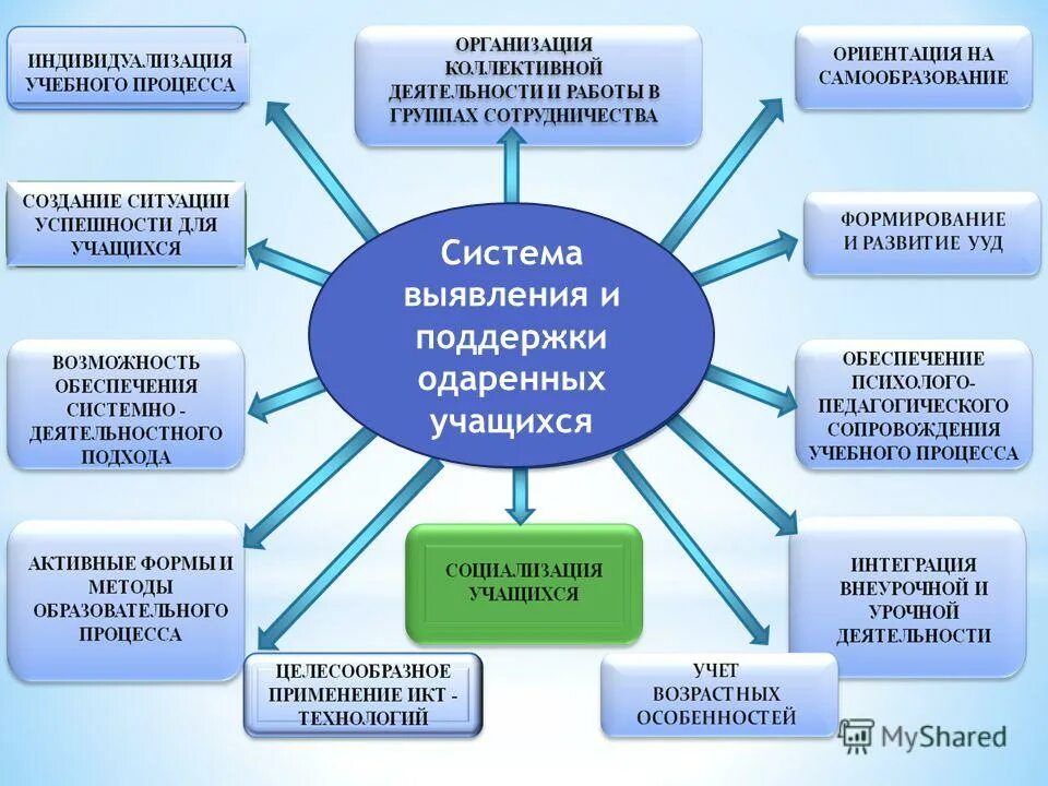 Обеспечение условий для развития образовательных организаций. Разработка и реализация педагогических проектов. Модель образовательного процесса. Модель поддержки одаренных учащихся. Организация работы образовательных организаций.