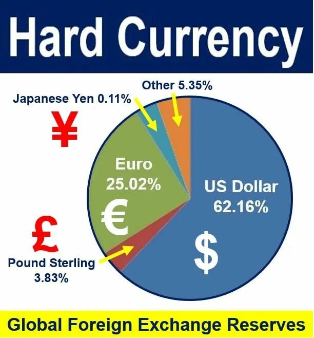 What is your hardest. Hard currency. Currency Definition. Soft currency. Foreign currency Exchange.