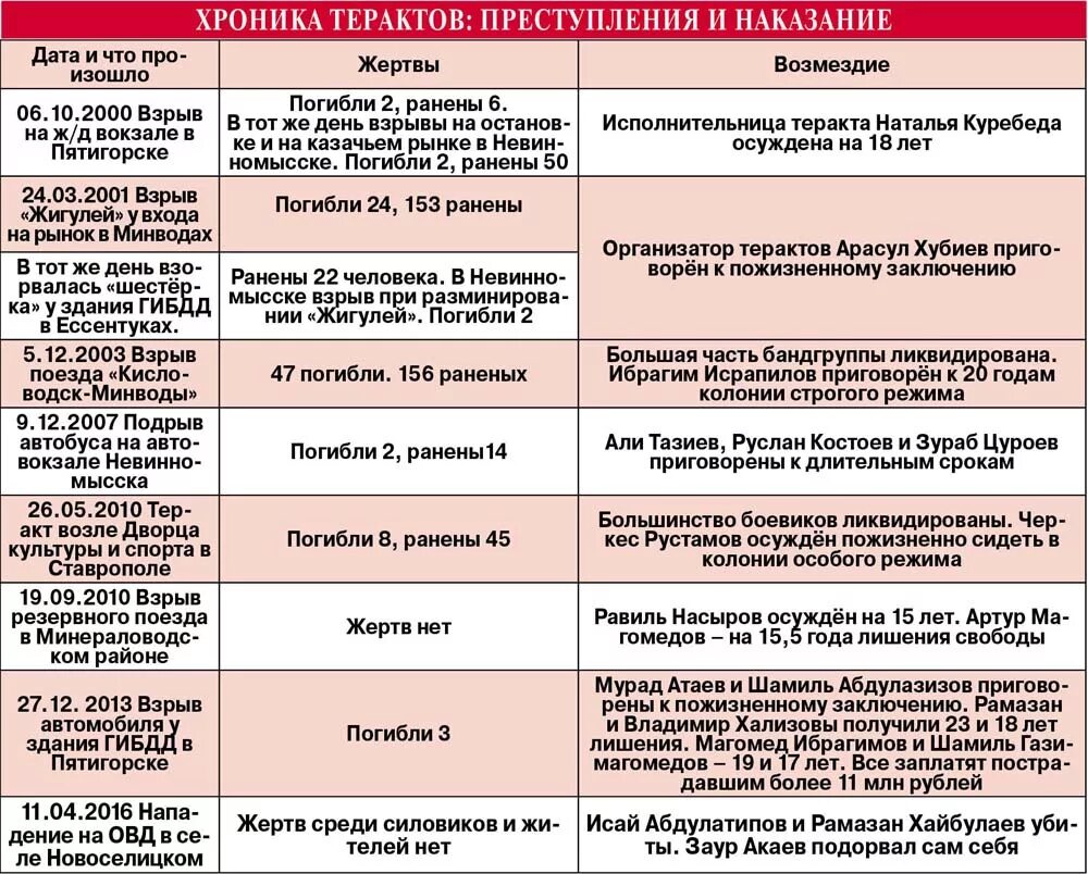 Даты терактов в мире. Таблица террористические акты. Таблица террористических актов в России. Теракты в России таблица. Таблица крупных террористических актов.