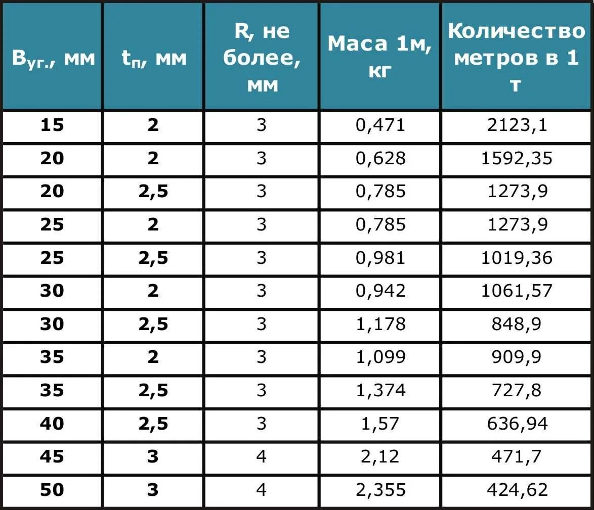 Швеллер 200 75 вес 1 метра. Швеллер 10 5 5 вес. Швеллер 50/100 8 мм вес. Таблица веса уголка металлического в 1 метре. В 1 тонне сколько кг таблица