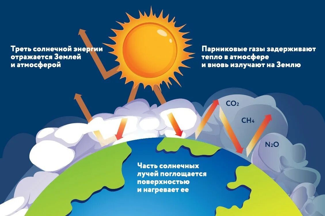 К каким последствиям приводит парниковый эффект. Парниковый эффект. Парниковый эффект схема. Парниковый эффект рисунок. Парниковый эффект и глобальное потепление.