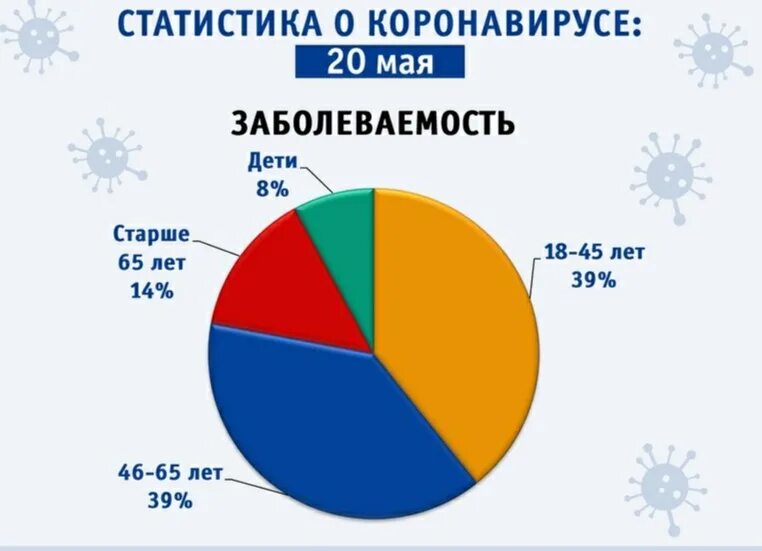 Коронавирус статистика по возрасту. Статистика смертей от коронавируса по возрасту. Коронавирус статистика смертности по возрасту. Статистика заболеваний по возрасту.