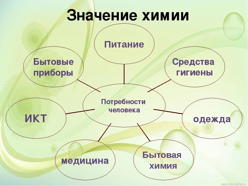 Схема иллюстрирующая значение химии. Роль химии в жизни человека. Значение химии в жизни человека. Химия в жизни человека схема.