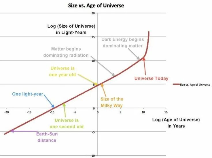 Universal size. Universe size. age of universe. 14 age size.