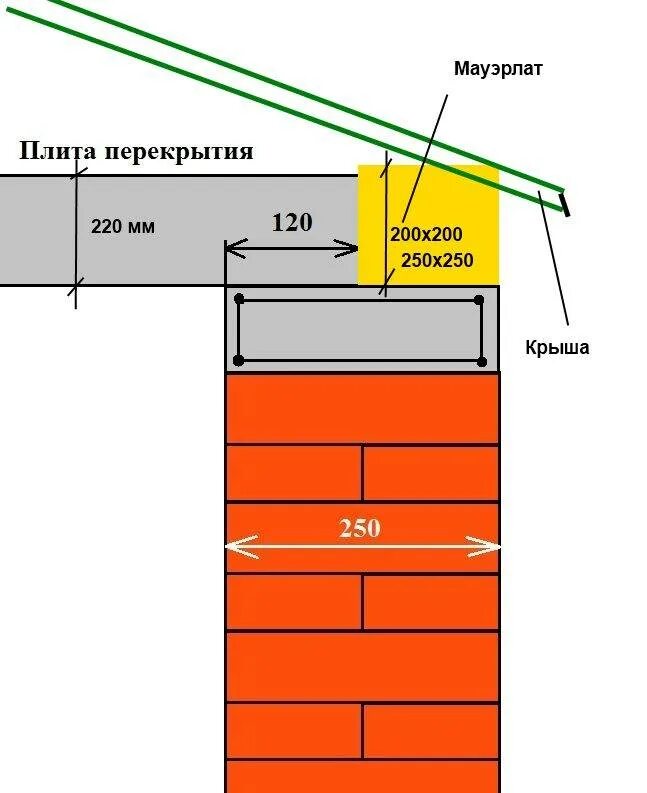 Мауэрлат на армопояс на газобетоне. Схема армопояса для плит перекрытия. Толщина монолитного пояса под мауэрлат. Схема опирания плит перекрытий.