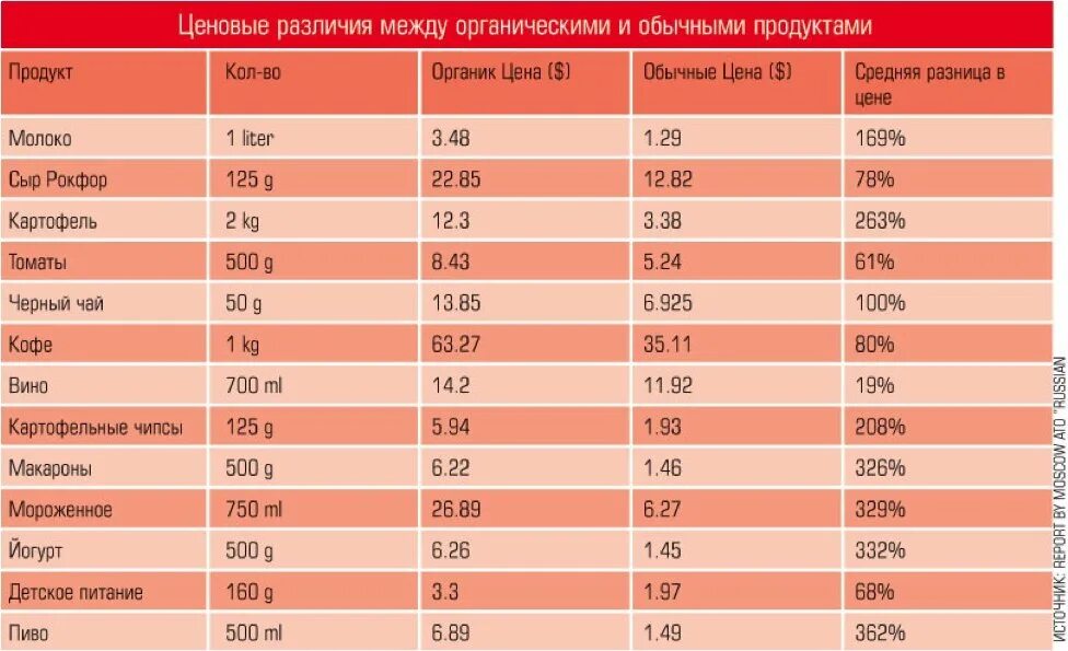 Различия в цене. Разница в цене. Разница между ценой и стоимостью. Разница в цене продуктов. Таблица разницы цен.