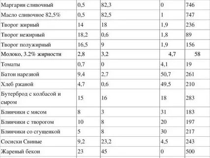 Творог 3 калорийность